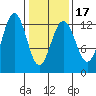 Cannery Cove tide chart for Monday, February 17, 2025