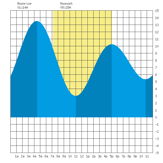 Cannery Cove tide chart for Wednesday, February 19, 2025