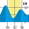 Cannery Cove tide chart for Wednesday, February 19, 2025