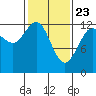 Cannery Cove tide chart for Sunday, February 23, 2025