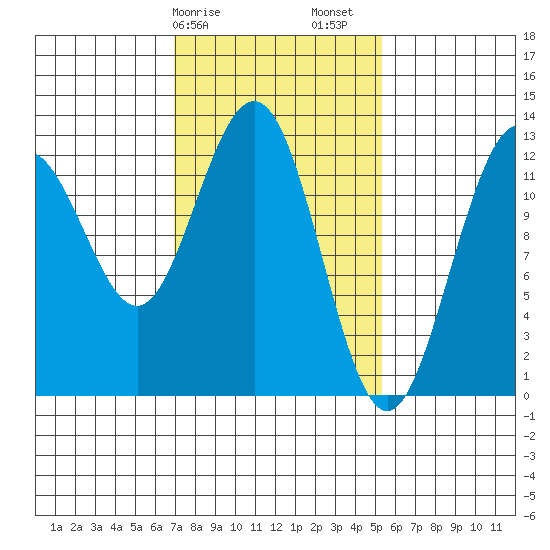 Cannery Cove tide chart for Tuesday, February 25, 2025