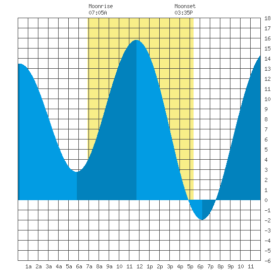 Cannery Cove tide chart for Wednesday, February 26, 2025