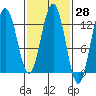 Cannery Cove tide chart for Friday, February 28, 2025