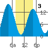 Cannery Cove tide chart for Monday, February 3, 2025