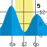 Cannery Cove tide chart for Wednesday, February 5, 2025