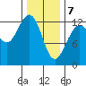 Cannery Cove tide chart for Friday, February 7, 2025