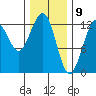 Cannery Cove tide chart for Sunday, February 9, 2025