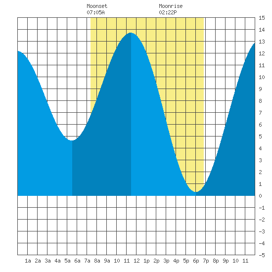 Cannery Cove tide chart for Monday, March 10, 2025