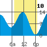 Cannery Cove tide chart for Monday, March 10, 2025