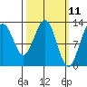 Cannery Cove tide chart for Tuesday, March 11, 2025