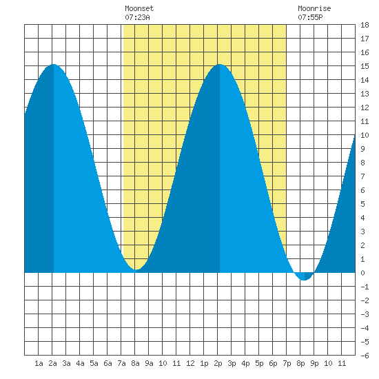 Cannery Cove tide chart for Friday, March 14, 2025