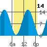 Cannery Cove tide chart for Friday, March 14, 2025
