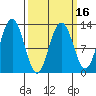 Cannery Cove tide chart for Sunday, March 16, 2025