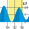 Cannery Cove tide chart for Monday, March 17, 2025