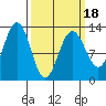 Cannery Cove tide chart for Tuesday, March 18, 2025