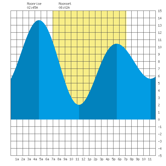 Cannery Cove tide chart for Thursday, March 20, 2025