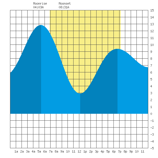 Cannery Cove tide chart for Friday, March 21, 2025