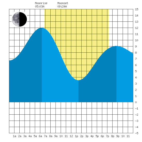 Cannery Cove tide chart for Saturday, March 22, 2025