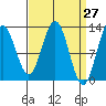 Cannery Cove tide chart for Thursday, March 27, 2025