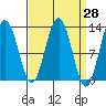 Cannery Cove tide chart for Friday, March 28, 2025