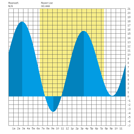 Cannery Cove tide chart for Monday, March 31, 2025