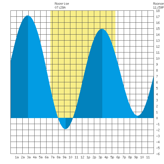 Cannery Cove tide chart for Monday, March 3, 2025