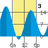 Cannery Cove tide chart for Monday, March 3, 2025