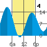 Cannery Cove tide chart for Tuesday, March 4, 2025