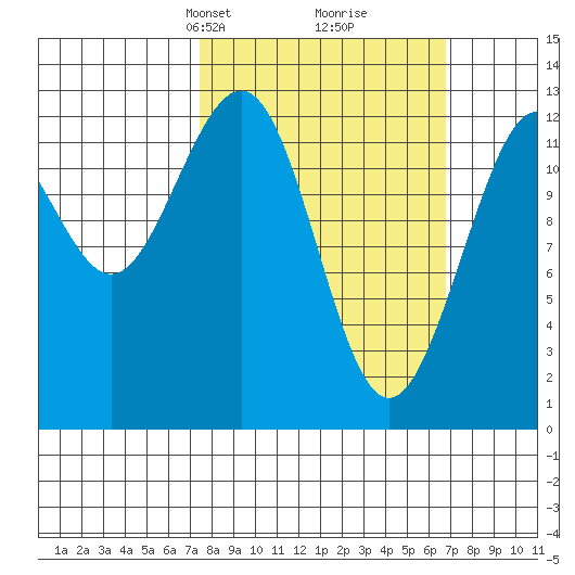 Cannery Cove tide chart for Sunday, March 9, 2025
