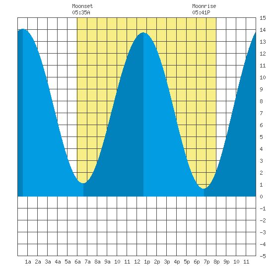 Cannery Cove tide chart for Thursday, April 10, 2025
