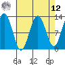 Cannery Cove tide chart for Saturday, April 12, 2025