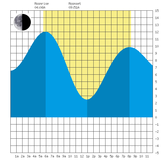Cannery Cove tide chart for Sunday, April 20, 2025