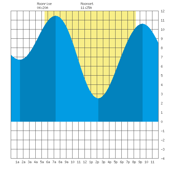 Cannery Cove tide chart for Monday, April 21, 2025
