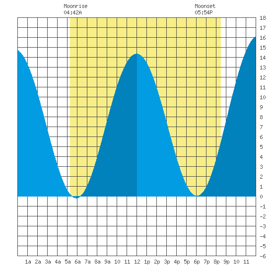Cannery Cove tide chart for Friday, April 25, 2025