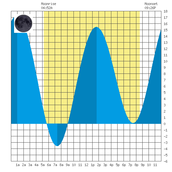 Cannery Cove tide chart for Sunday, April 27, 2025