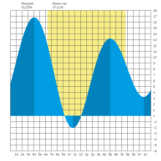 Cannery Cove tide chart for Wednesday, April 2, 2025
