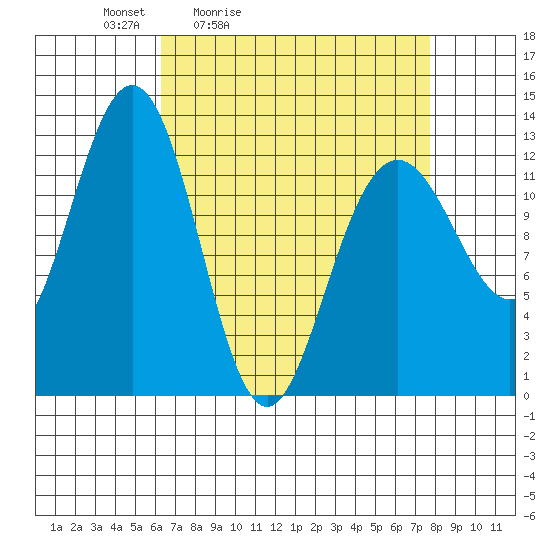 Cannery Cove tide chart for Thursday, April 3, 2025