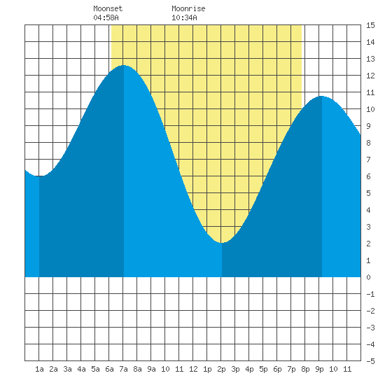 Cannery Cove tide chart for Saturday, April 5, 2025