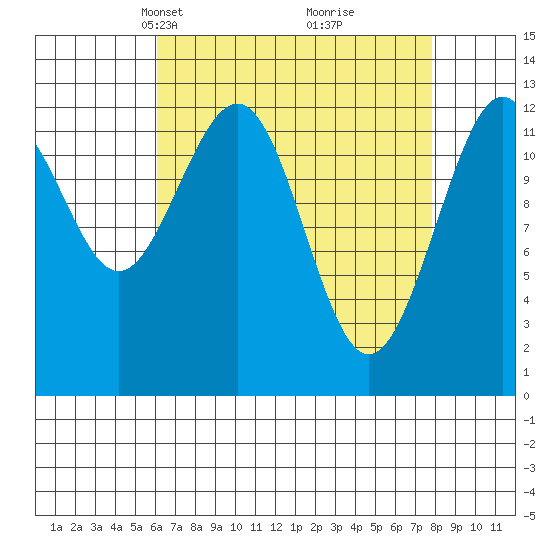 Cannery Cove tide chart for Monday, April 7, 2025