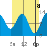Cannery Cove tide chart for Tuesday, April 8, 2025