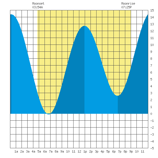 Cannery Cove tide chart for Saturday, May 10, 2025