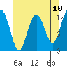 Cannery Cove tide chart for Saturday, May 10, 2025