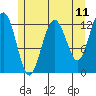 Cannery Cove tide chart for Sunday, May 11, 2025