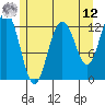 Cannery Cove tide chart for Monday, May 12, 2025