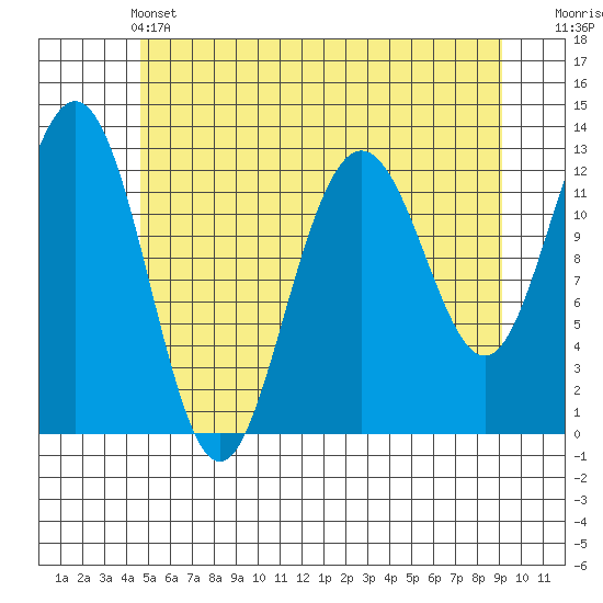 Cannery Cove tide chart for Tuesday, May 13, 2025