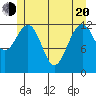 Cannery Cove tide chart for Tuesday, May 20, 2025