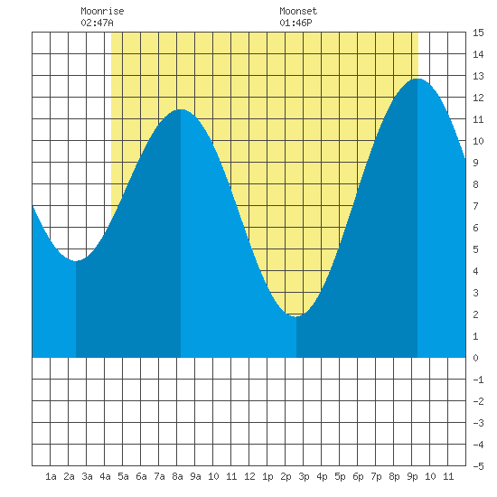 Cannery Cove tide chart for Wednesday, May 21, 2025