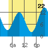 Cannery Cove tide chart for Thursday, May 22, 2025