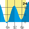 Cannery Cove tide chart for Saturday, May 24, 2025