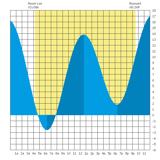 Cannery Cove tide chart for Sunday, May 25, 2025